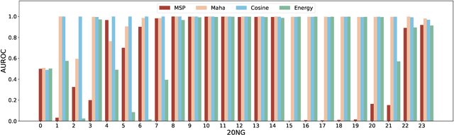 Figure 1 for VI-OOD: A Unified Representation Learning Framework for Textual Out-of-distribution Detection
