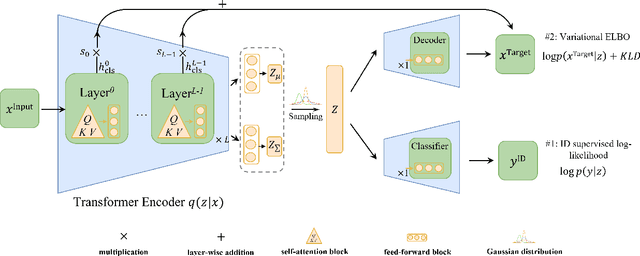 Figure 3 for VI-OOD: A Unified Representation Learning Framework for Textual Out-of-distribution Detection