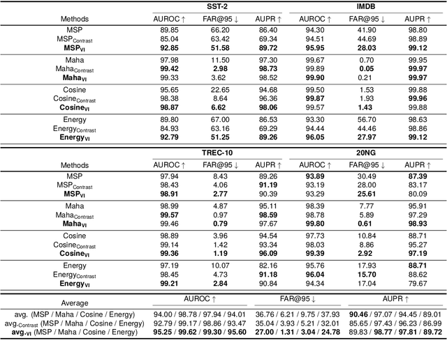 Figure 2 for VI-OOD: A Unified Representation Learning Framework for Textual Out-of-distribution Detection