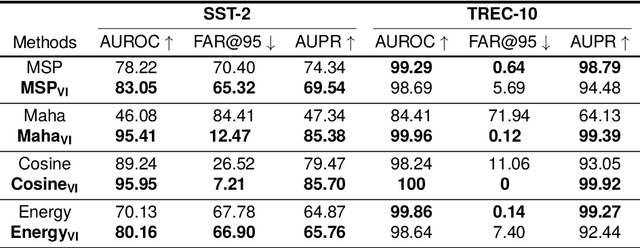 Figure 4 for VI-OOD: A Unified Representation Learning Framework for Textual Out-of-distribution Detection