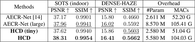 Figure 4 for Restoring Vision in Hazy Weather with Hierarchical Contrastive Learning