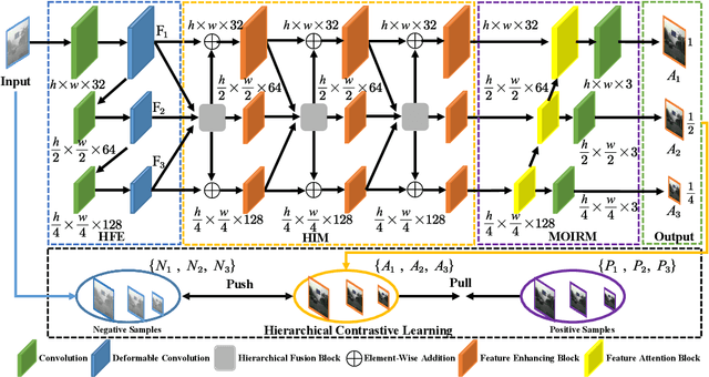 Figure 3 for Restoring Vision in Hazy Weather with Hierarchical Contrastive Learning