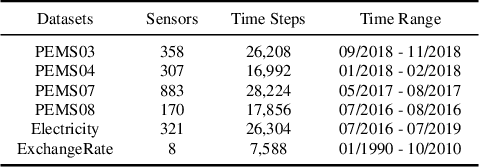 Figure 2 for How Can Large Language Models Understand Spatial-Temporal Data?