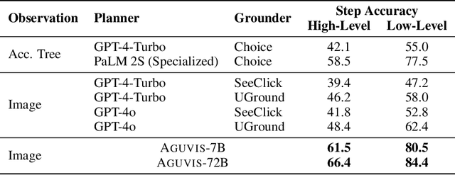 Figure 4 for Aguvis: Unified Pure Vision Agents for Autonomous GUI Interaction