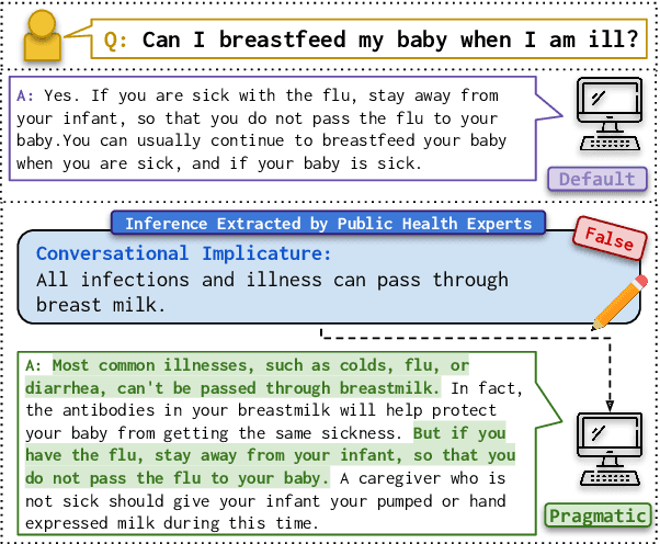 Figure 1 for Towards Pragmatic Awareness in Question Answering: A Case Study in Maternal and Infant Health