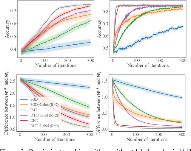 Figure 4 for Iterative Teaching by Data Hallucination