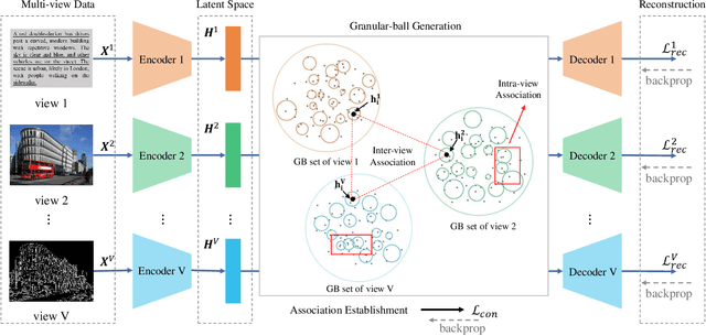 Figure 3 for Multi-view Granular-ball Contrastive Clustering