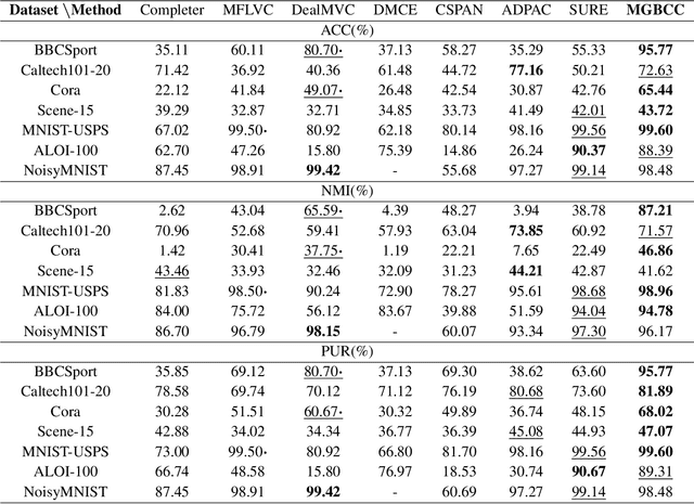 Figure 4 for Multi-view Granular-ball Contrastive Clustering