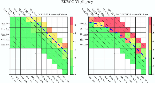 Figure 2 for MSCEqF: A Multi State Constraint Equivariant Filter for Vision-aided Inertial Navigation