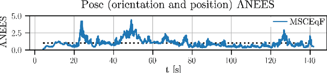 Figure 4 for MSCEqF: A Multi State Constraint Equivariant Filter for Vision-aided Inertial Navigation