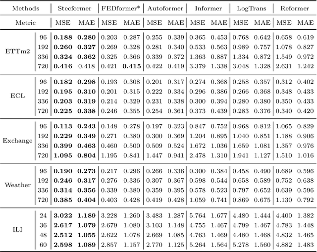 Figure 2 for Stecformer: Spatio-temporal Encoding Cascaded Transformer for Multivariate Long-term Time Series Forecasting