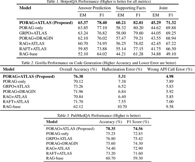 Figure 1 for Scaling Test-Time Inference with Policy-Optimized, Dynamic Retrieval-Augmented Generation via KV Caching and Decoding