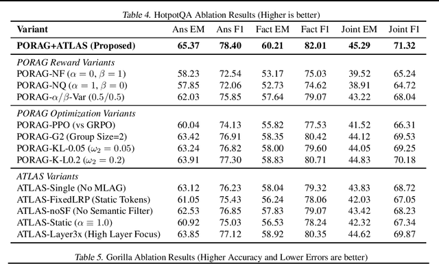 Figure 2 for Scaling Test-Time Inference with Policy-Optimized, Dynamic Retrieval-Augmented Generation via KV Caching and Decoding