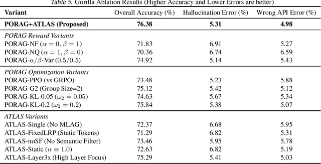 Figure 3 for Scaling Test-Time Inference with Policy-Optimized, Dynamic Retrieval-Augmented Generation via KV Caching and Decoding