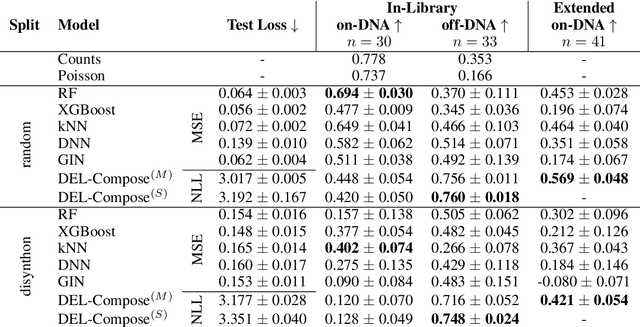 Figure 2 for KinDEL: DNA-Encoded Library Dataset for Kinase Inhibitors