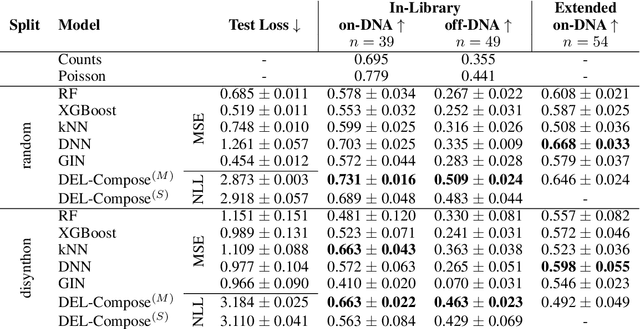 Figure 4 for KinDEL: DNA-Encoded Library Dataset for Kinase Inhibitors