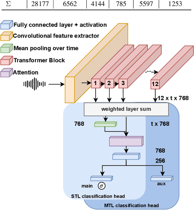 Figure 2 for Dysfluencies Seldom Come Alone -- Detection as a Multi-Label Problem