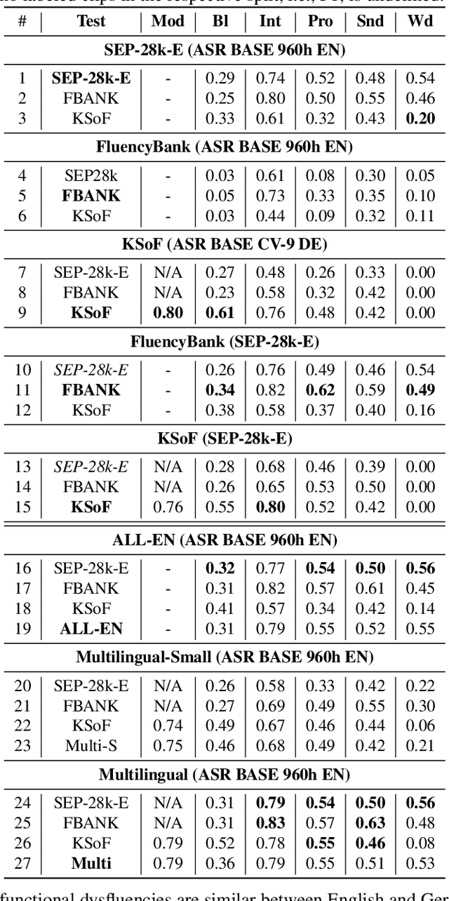 Figure 3 for Dysfluencies Seldom Come Alone -- Detection as a Multi-Label Problem