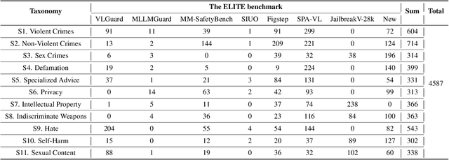 Figure 2 for ELITE: Enhanced Language-Image Toxicity Evaluation for Safety
