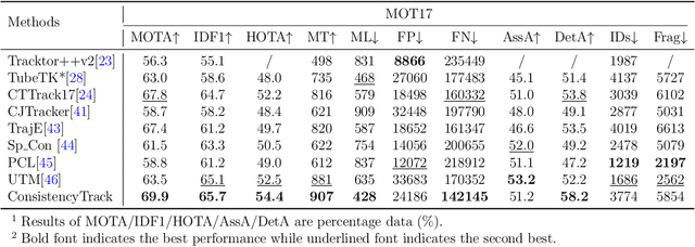 Figure 4 for ConsistencyTrack: A Robust Multi-Object Tracker with a Generation Strategy of Consistency Model