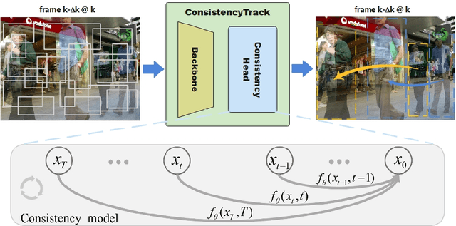 Figure 1 for ConsistencyTrack: A Robust Multi-Object Tracker with a Generation Strategy of Consistency Model