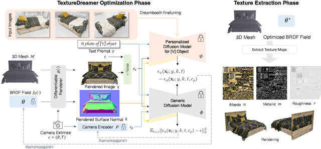 Figure 4 for TextureDreamer: Image-guided Texture Synthesis through Geometry-aware Diffusion