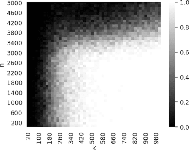 Figure 1 for Convergence Guarantees of Overparametrized Wide Deep Inverse Prior