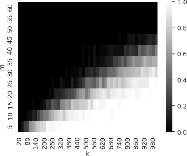 Figure 2 for Convergence Guarantees of Overparametrized Wide Deep Inverse Prior