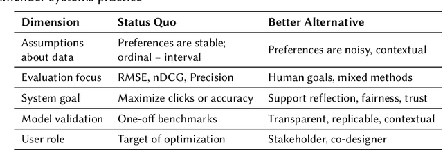 Figure 1 for We're Still Doing It (All) Wrong: Recommender Systems, Fifteen Years Later
