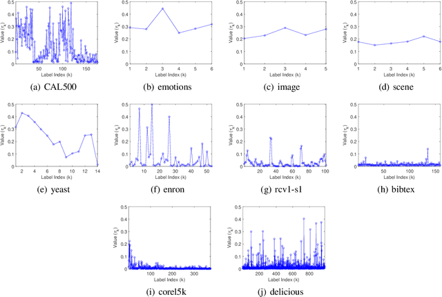 Figure 3 for Towards Understanding Generalization of Macro-AUC in Multi-label Learning