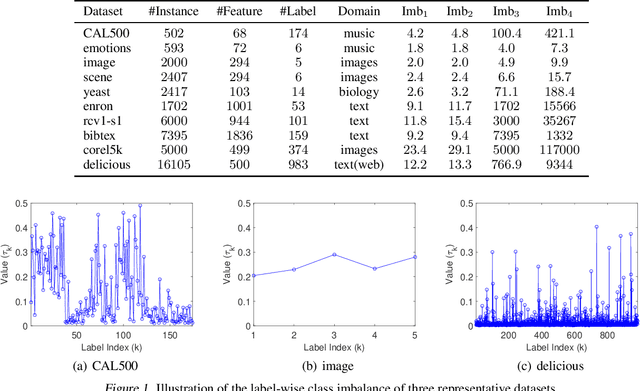 Figure 2 for Towards Understanding Generalization of Macro-AUC in Multi-label Learning