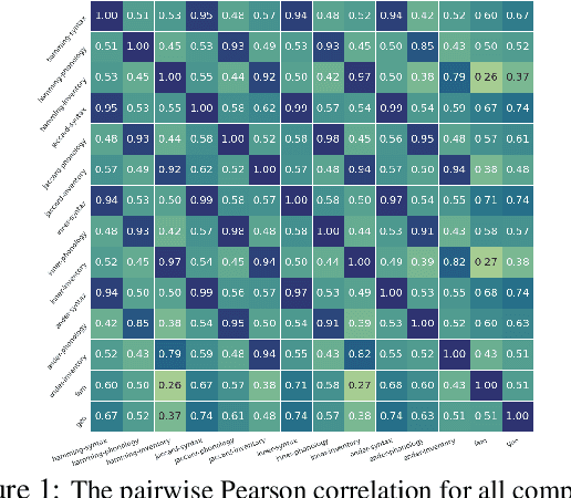 Figure 2 for Zero-shot Cross-lingual Transfer Learning with Multiple Source and Target Languages for Information Extraction: Language Selection and Adversarial Training