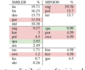 Figure 1 for Zero-shot Cross-lingual Transfer Learning with Multiple Source and Target Languages for Information Extraction: Language Selection and Adversarial Training