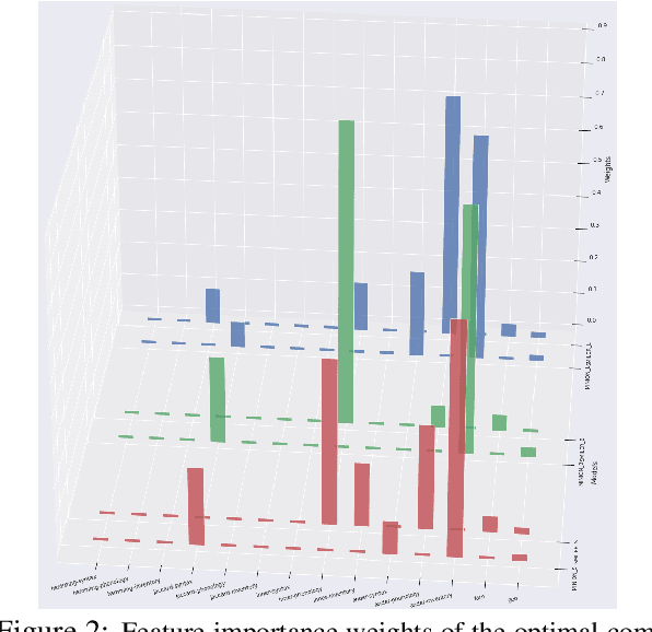 Figure 3 for Zero-shot Cross-lingual Transfer Learning with Multiple Source and Target Languages for Information Extraction: Language Selection and Adversarial Training