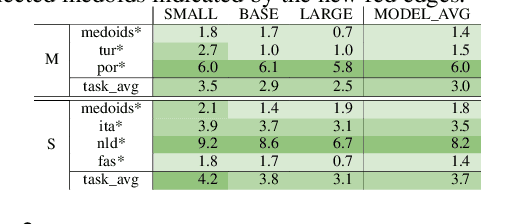 Figure 4 for Zero-shot Cross-lingual Transfer Learning with Multiple Source and Target Languages for Information Extraction: Language Selection and Adversarial Training