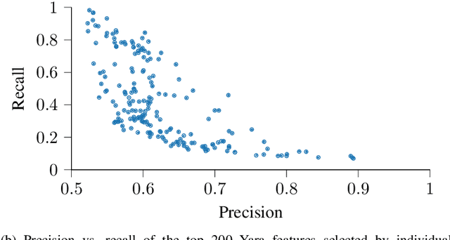 Figure 2 for Living off the Analyst: Harvesting Features from Yara Rules for Malware Detection