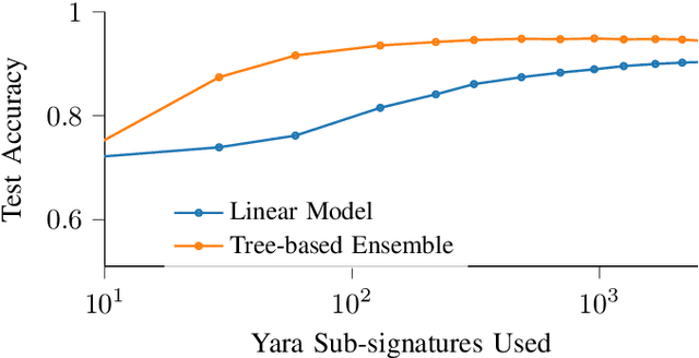 Figure 3 for Living off the Analyst: Harvesting Features from Yara Rules for Malware Detection