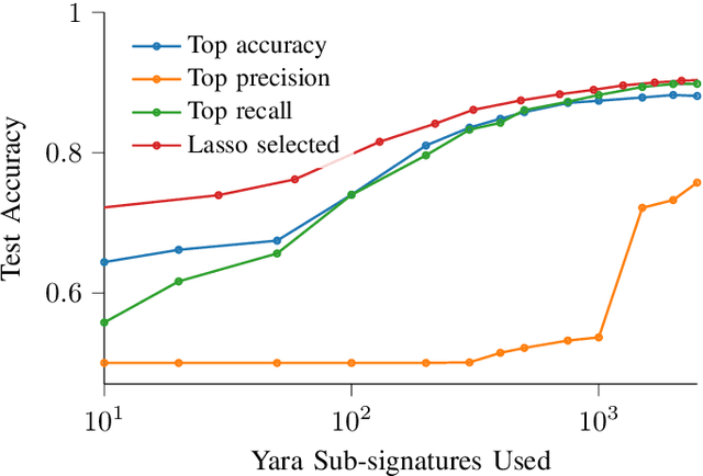 Figure 4 for Living off the Analyst: Harvesting Features from Yara Rules for Malware Detection