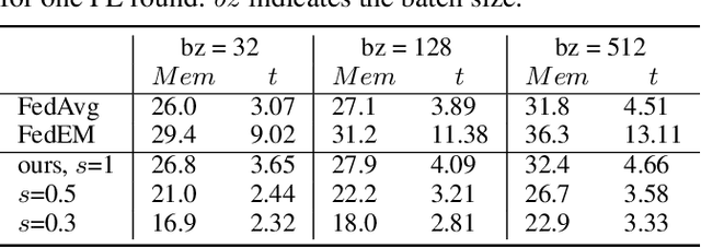 Figure 4 for Efficient Personalized Federated Learning via Sparse Model-Adaptation