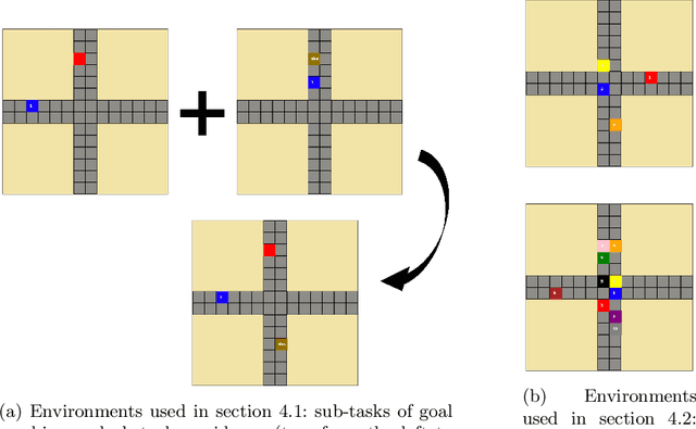 Figure 3 for Staged Reinforcement Learning for Complex Tasks through Decomposed Environments