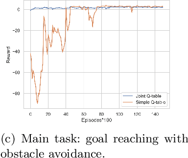 Figure 4 for Staged Reinforcement Learning for Complex Tasks through Decomposed Environments