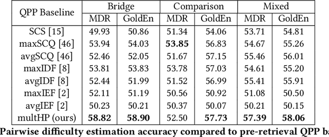 Figure 3 for Performance Prediction for Multi-hop Questions