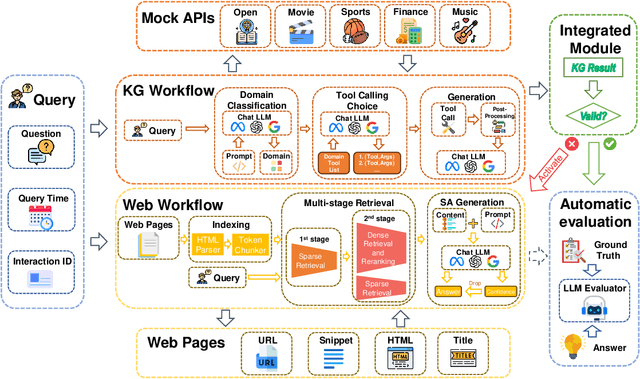 Figure 1 for WeKnow-RAG: An Adaptive Approach for Retrieval-Augmented Generation Integrating Web Search and Knowledge Graphs