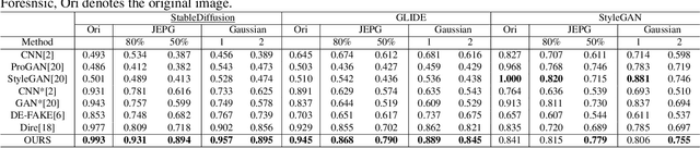 Figure 2 for Trinity Detector:text-assisted and attention mechanisms based spectral fusion for diffusion generation image detection