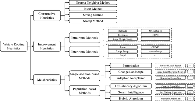 Figure 1 for Heuristics for Vehicle Routing Problem: A Survey and Recent Advances