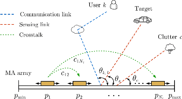 Figure 1 for Crosstalk-Resilient Beamforming for Movable Antenna Enabled Integrated Sensing and Communication