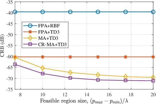 Figure 4 for Crosstalk-Resilient Beamforming for Movable Antenna Enabled Integrated Sensing and Communication