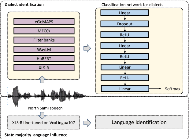 Figure 3 for North Sámi Dialect Identification with Self-supervised Speech Models