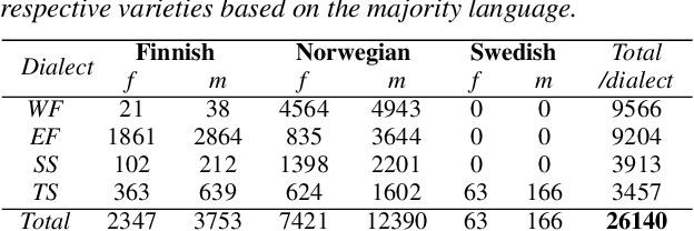 Figure 2 for North Sámi Dialect Identification with Self-supervised Speech Models