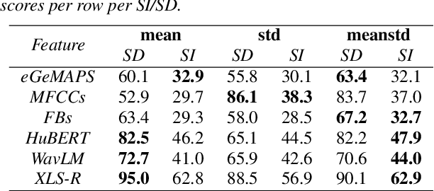 Figure 4 for North Sámi Dialect Identification with Self-supervised Speech Models